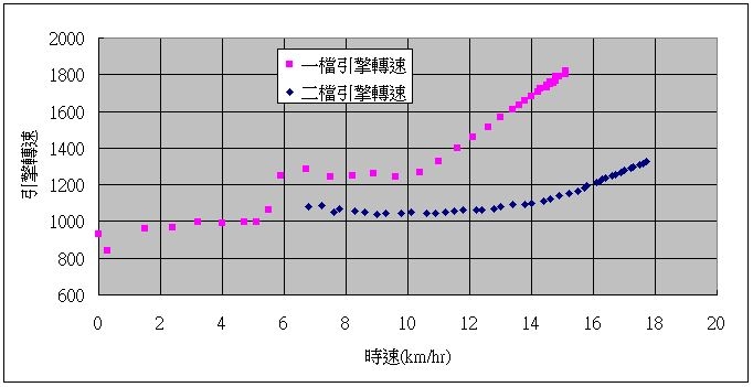 DSG DQ250 市區低速行駛離合器半離合時速分析