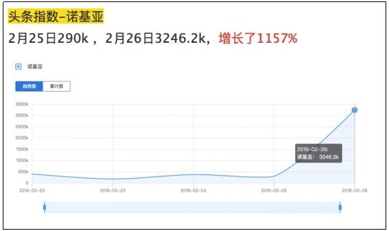 諾基亞在MWC首日品牌聲量第一！品牌關注度同比增長超過11倍！