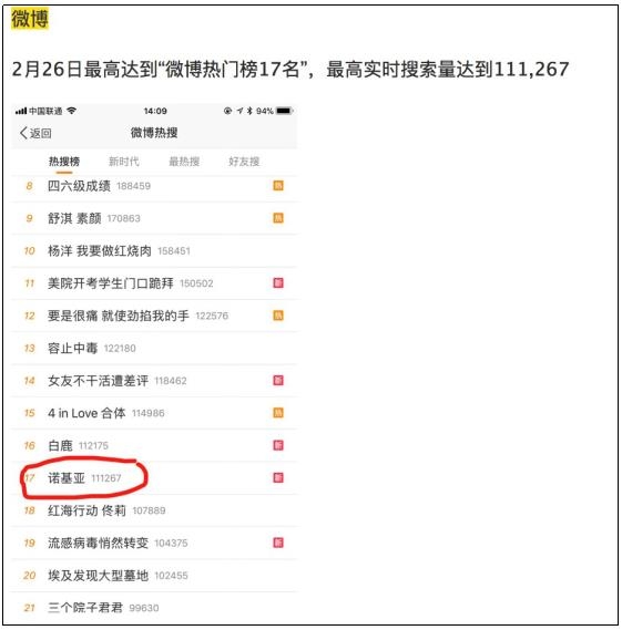 諾基亞在MWC首日品牌聲量第一！品牌關注度同比增長超過11倍！