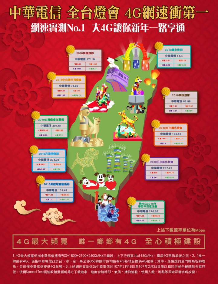 2018年燈會，中華電信網速全台通通第一！傑克這太神奇了