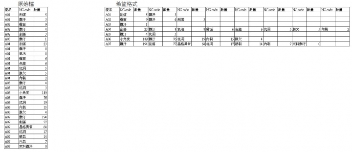 excel  資料整理 請神人大大求解!!!急需