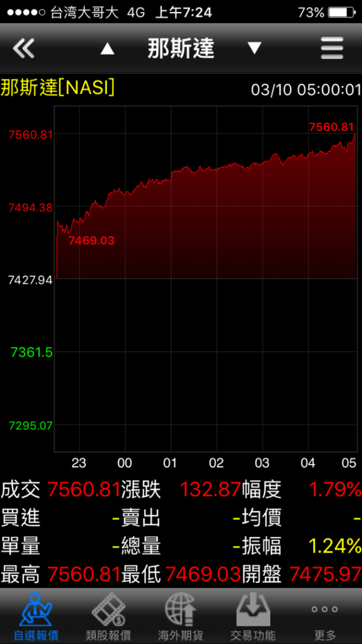 美股大漲對房市後續的影響(有圖有真相)
