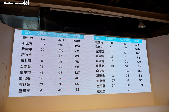 [採訪]充換電並行！Gogoro 2 全車系充電系統導入 + 東部擴點開始！