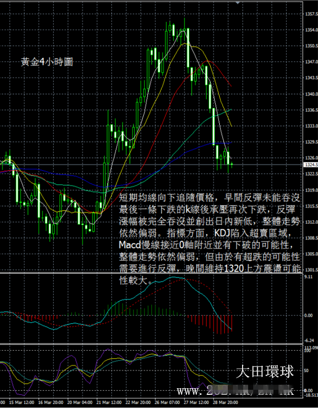 復活節前夕，金價保持弱勢下行（附走勢預測）