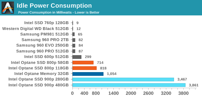 淺談intel 800p的致命缺點—耗電