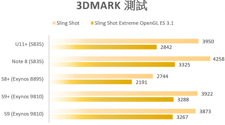(更新！！！)S9(+) 的效能這樣大家滿意嗎？