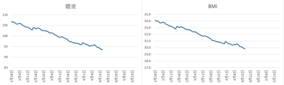 我的減重日誌05022018更新