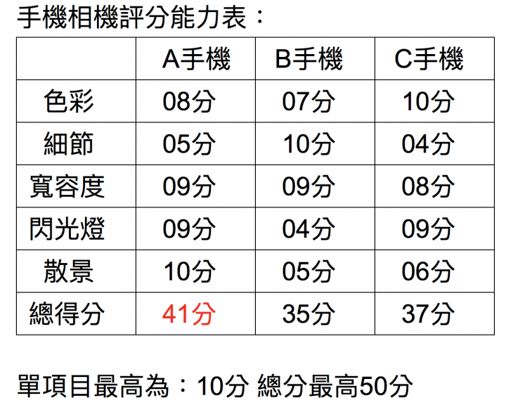 以手機網站總評分選購手機的迷失