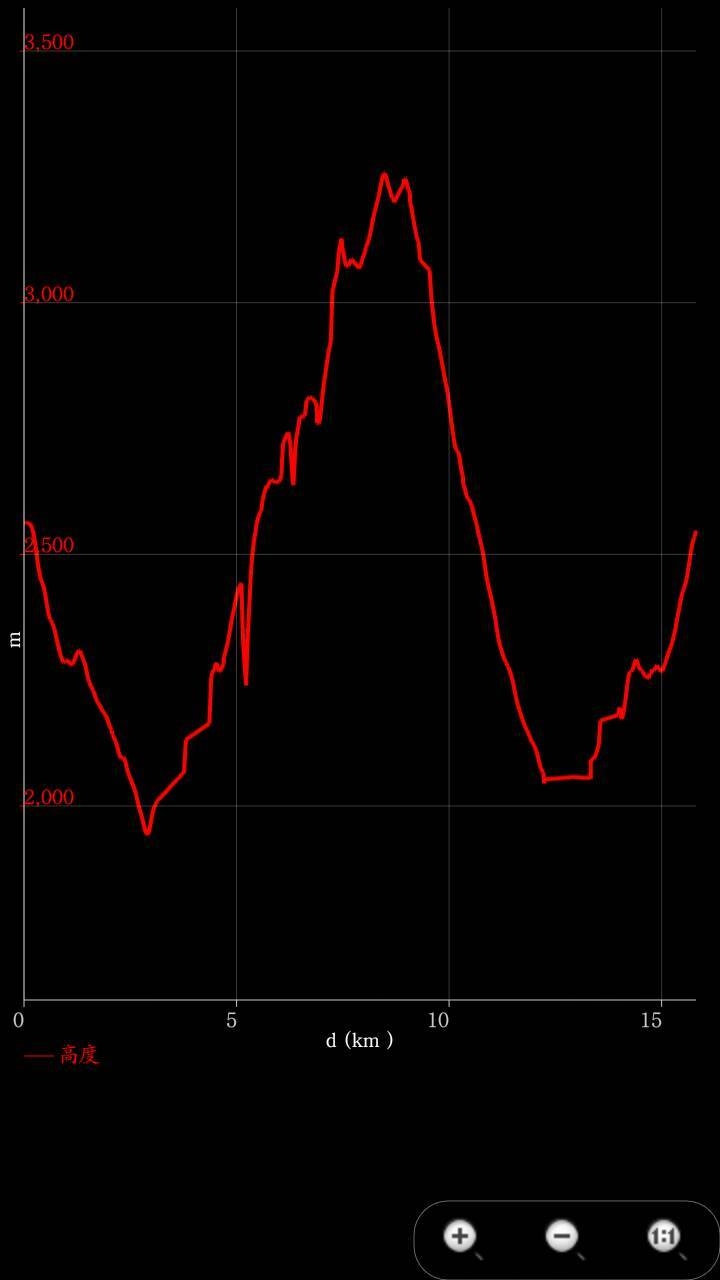 屏風山(新路)單日來回行程記錄(105/7/2)