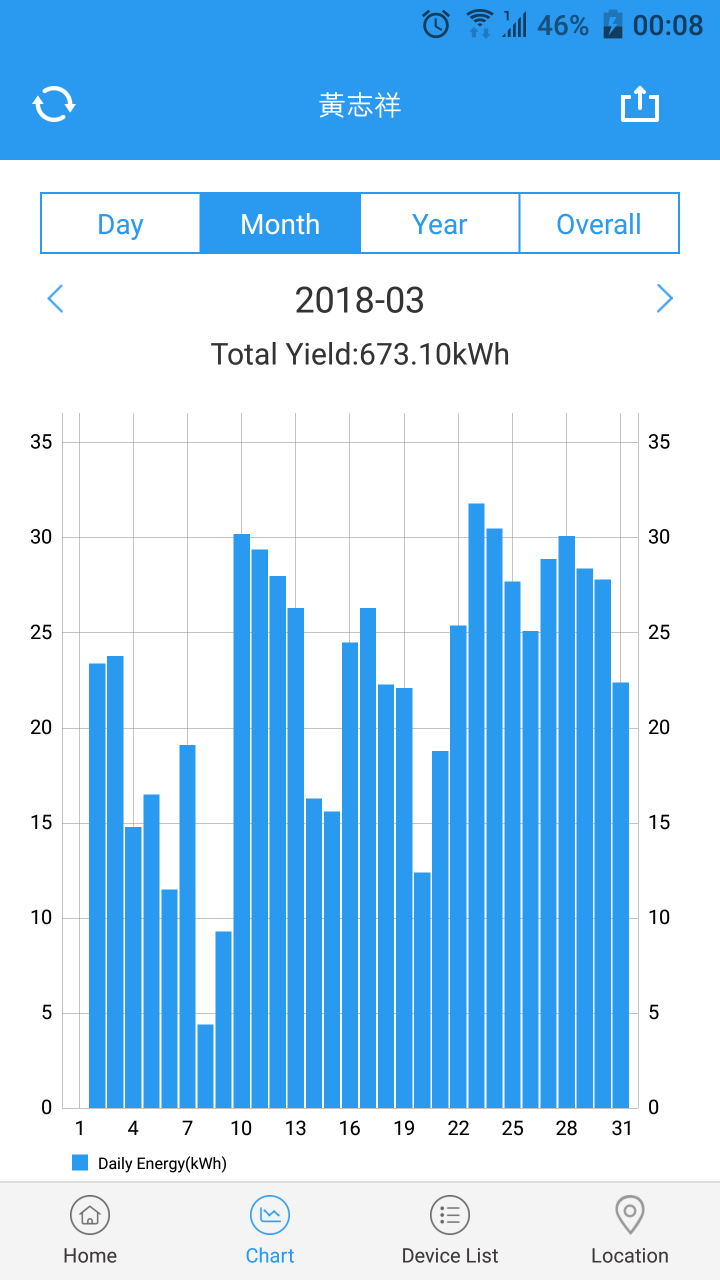 太陽能發電系統之初體驗