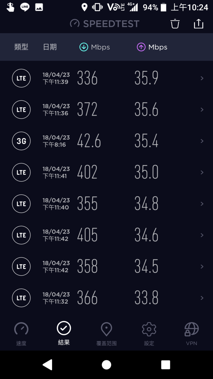 網速蓋大樓 秀出你的網速吧！ 各位滿意您手機的網速嗎?