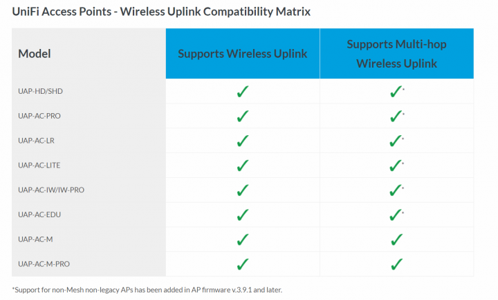 UniFi UAP-AC-LR 也支援Multi-hop Wireless Uplink, 數台UAP-AC-LR是否也可以組MESH Network