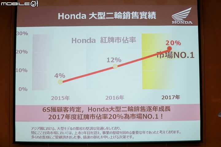 [採訪]Honda Motorcycle Taiwan 台灣本田重機 GOLDWING、CB1000R、AfricaTwin 新三機種準車主感恩會