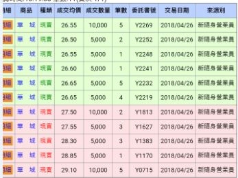 當沖失敗~~好想去撞牆喔~~~