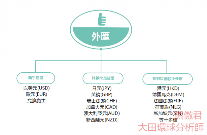 新手如何交易外匯？