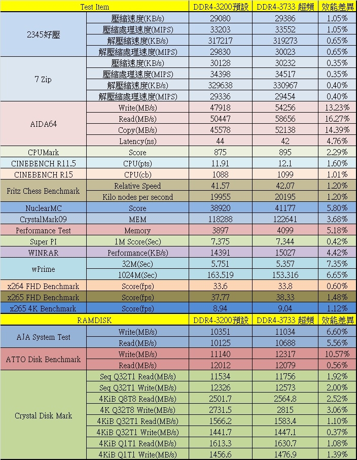 科賦KLEVV CRAS II RGB DDR4電競記憶體-酷炫RGB發光與超強悍效能兼得