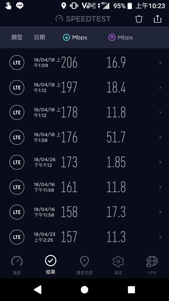 網速蓋大樓 秀出你的網速吧！ 各位滿意您手機的網速嗎?