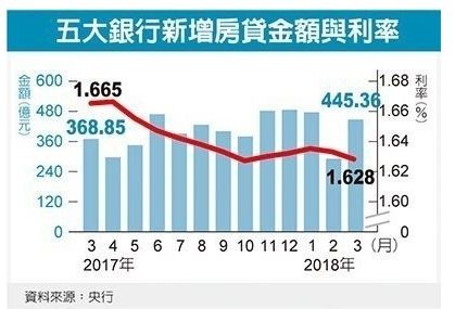 3月新承作房貸 暴增157億-房貸利率五個月新低(降息)