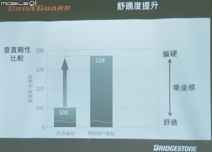 體驗活動心得:挑戰《普利司通Driveguard失壓續跑胎》試胎任務！參加就有機會得3000獎金！係金哩~