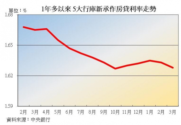 1年多來五大行庫新承作房貸利率走勢(下滑)，等同降息。