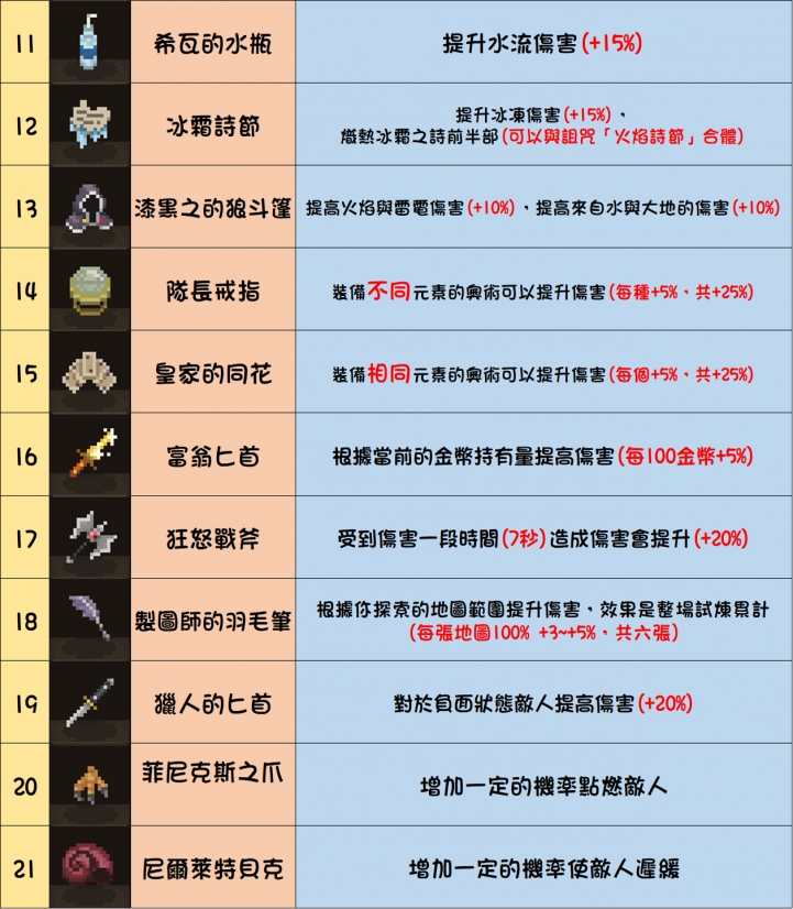 全攻略系列「巫師傳說- Wizard of Legend」(施工中)