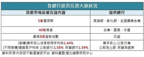 新一波搶房貸大戰開打，5年寬限期40年房貸最高貸九成，最低利率1.58%