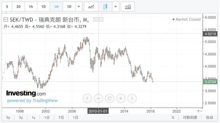 瑞典克朗追蹤討論