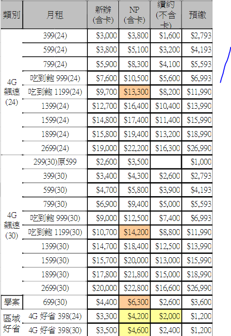 【5月份】中華／台星／亞太／台哥大......新辦／續約／NP退傭折扣