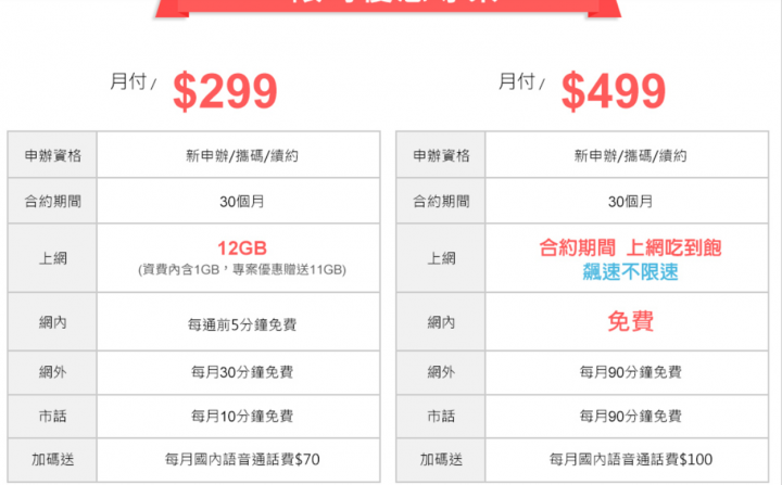 台哥大母親節499方案改綁約成30個月?
