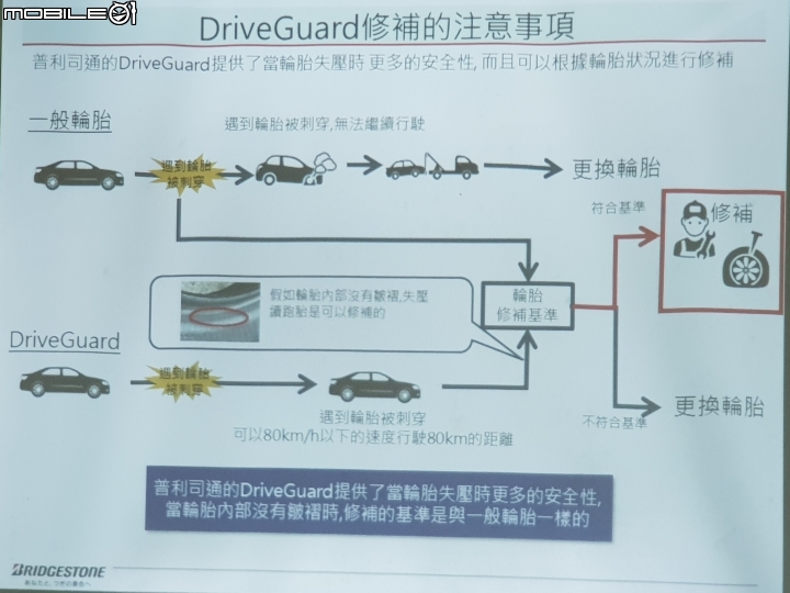 體驗活動心得:挑戰《普利司通Driveguard失壓續跑胎》試胎任務！參加就有機會得3000獎金！係金哩~
