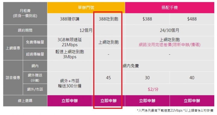499吃到飽 為什麼都不考慮台灣之星388也是吃到飽?