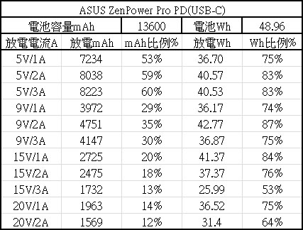 ASUS ZenPower Pro PD行動電源簡介及測試