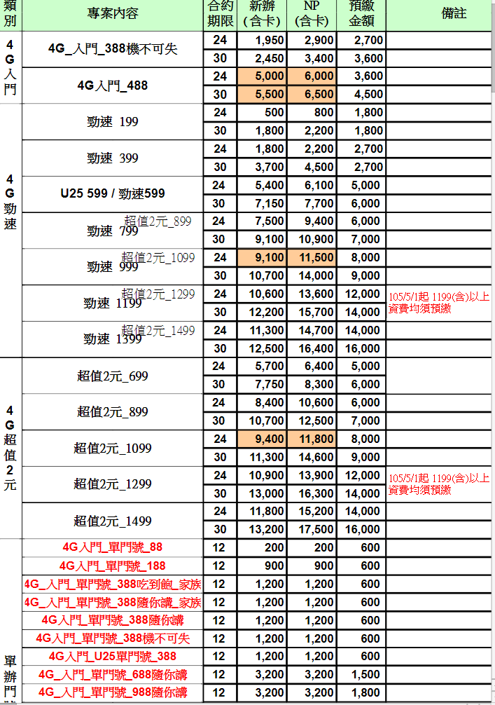 【5月份】中華／台星／亞太／台哥大......新辦／續約／NP退傭折扣