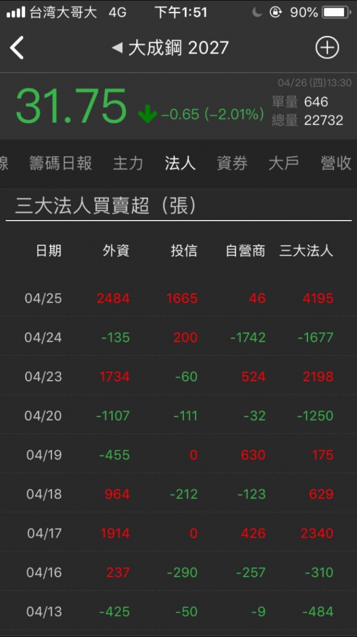 2027大成鋼(開始獲利約33%)