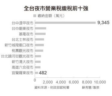 你還在慘慘慘，全台夜市10強出爐，全部貢獻稅金國庫2.3億，增加6%