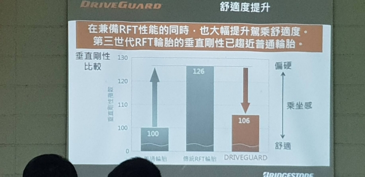 【為了行車安全而轉動】普利司通DriveGuard 失壓續跑胎體驗心得分享