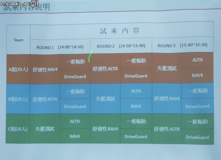 體驗活動心得:挑戰《普利司通Driveguard失壓續跑胎》試胎任務！參加就有機會得3000獎金！係金哩~