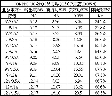 ONPRO UC-2PQC36雙埠QC3.0充電器開箱測試