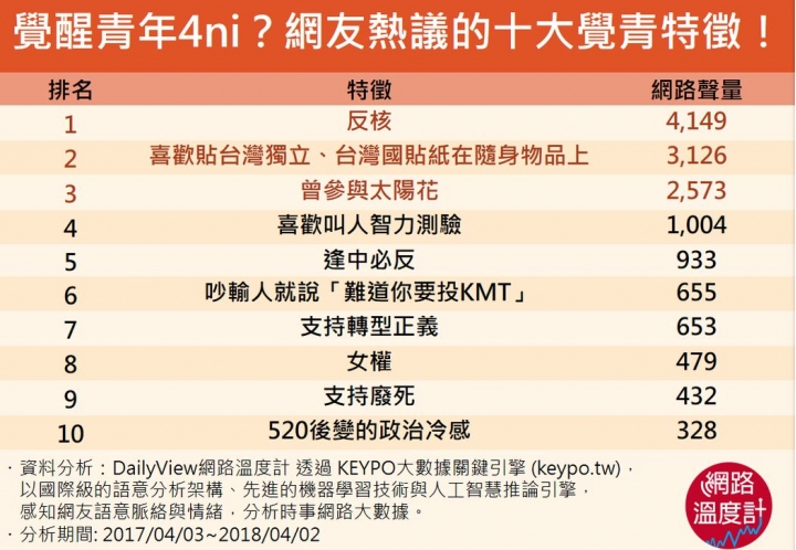 在網路上快速由紅翻黑 「覺醒青年」十大特徵