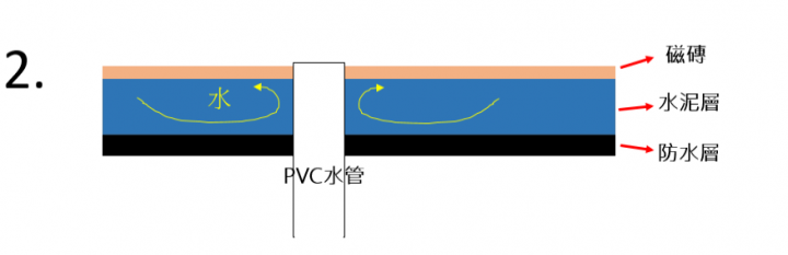 浴室陽台排水管設計問題