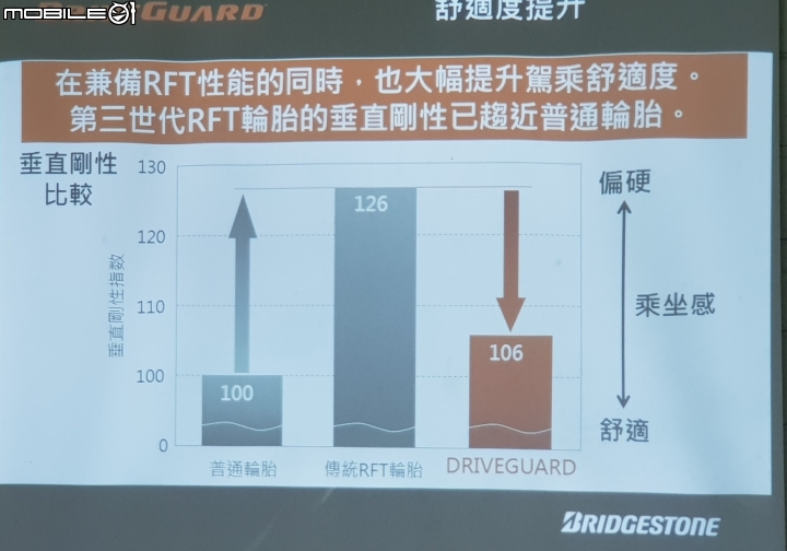 體驗活動心得:挑戰《普利司通Driveguard失壓續跑胎》試胎任務！參加就有機會得3000獎金！係金哩~