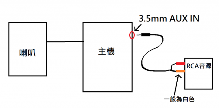 汽車音響改家用 2RCA轉3.5mm AUX IN訊號 失敗