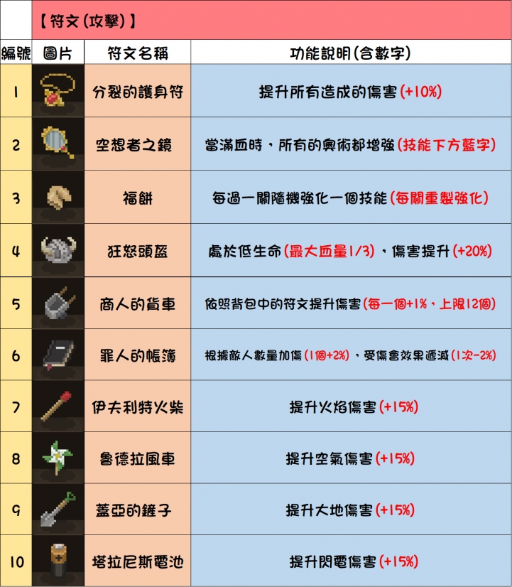 全攻略系列「巫師傳說- Wizard of Legend」(施工中)
