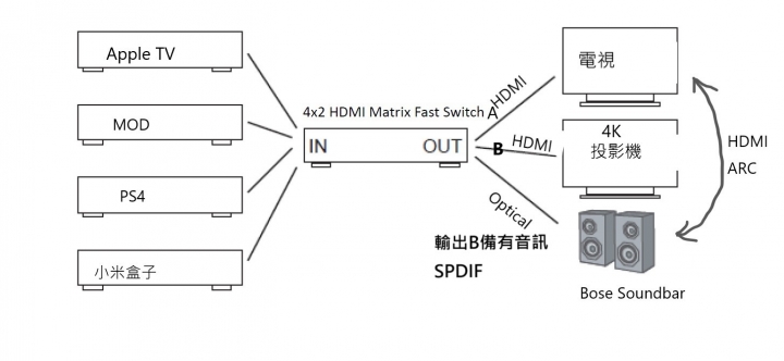 求助 電視,4K投影機,音響之接線請教