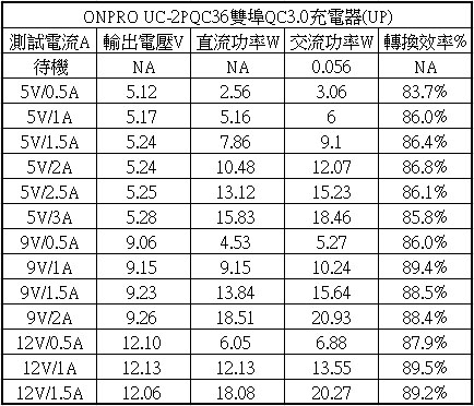 ONPRO UC-2PQC36雙埠QC3.0充電器開箱測試