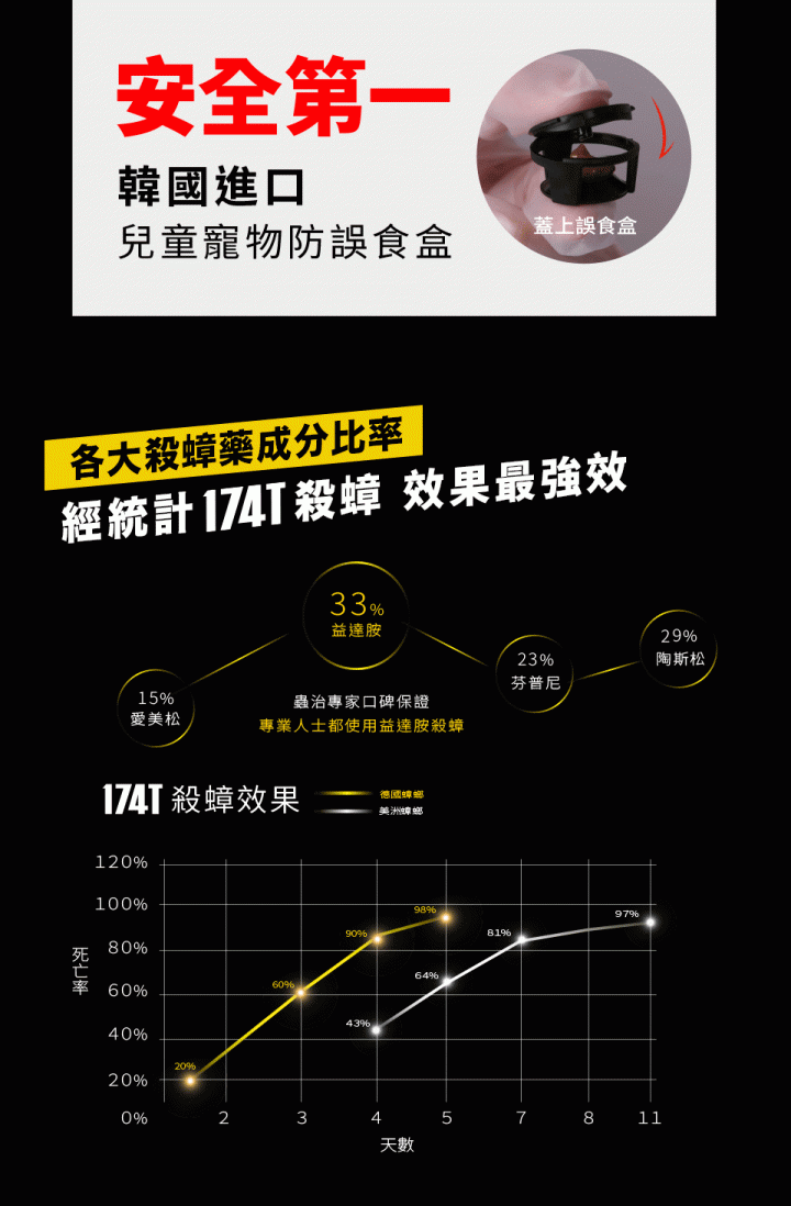 新發現174T殺蟑好物不專業開箱文~~5/30更新