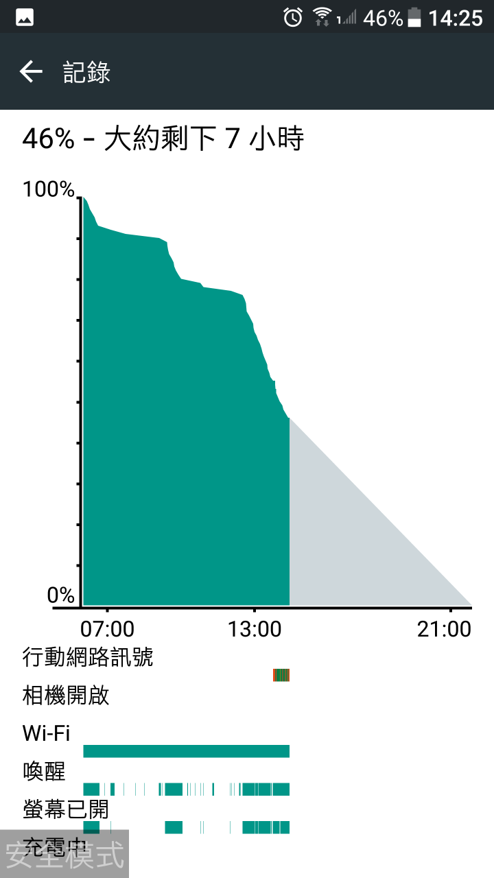 Htc u ultra電量問題