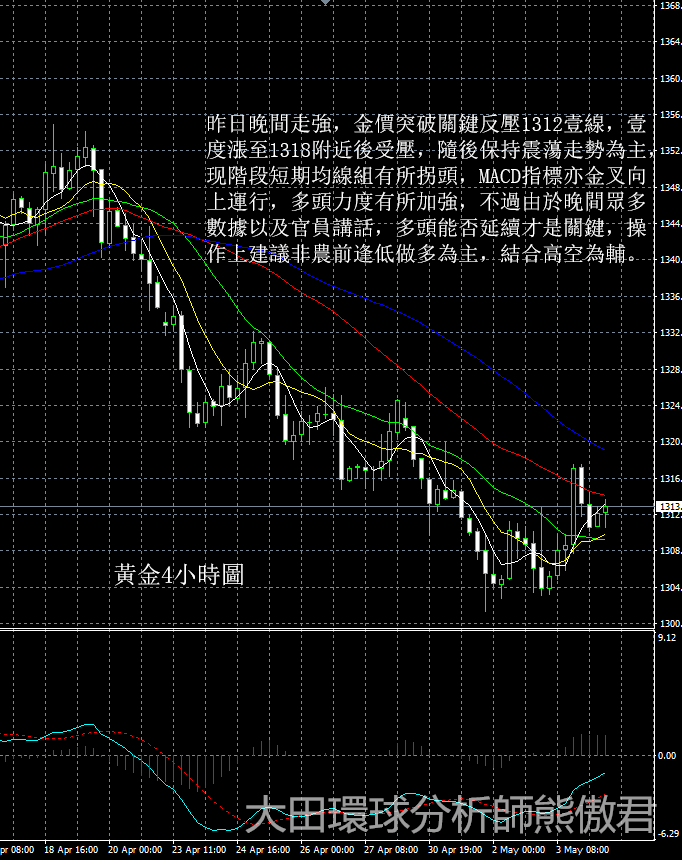 決戰非農夜！0504黃金走勢預測