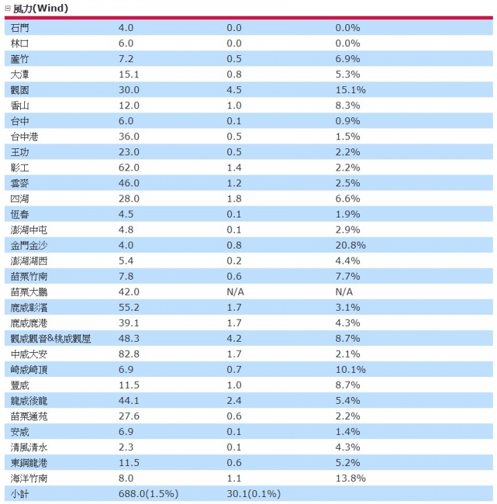 風電的效率怎麼這麼低?