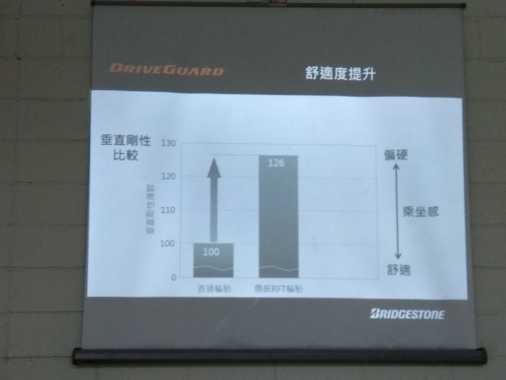 普利司通Driveguard失壓續跑胎是你的換胎首選嗎?